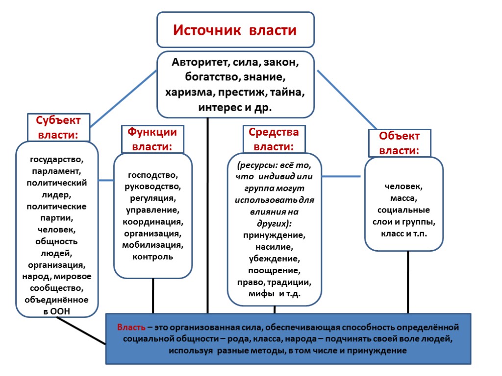 Источник власти Авторитет, сила, закон, богатство, знание, харизма, престиж, тайна, интерес и др. государство,